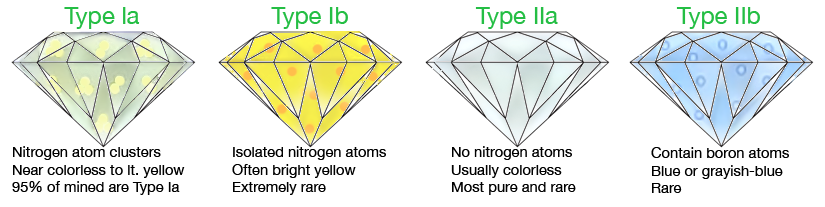 Type I 和 Type II 鑽石的色澤樣本圖